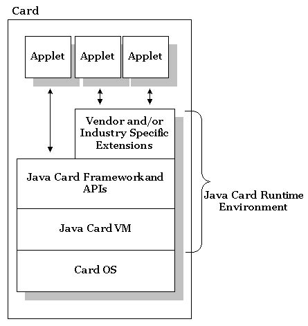 java smart card reader api|An Introduction to Java Card Technology .